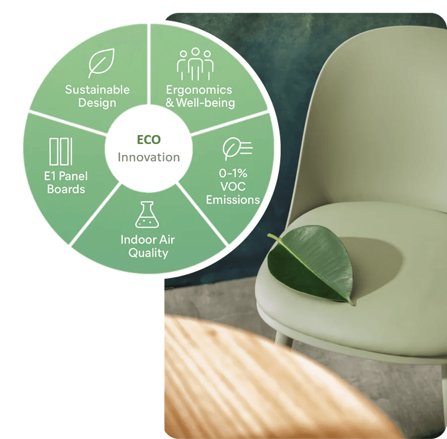 Rockworth eco innovation: sustainable design, ergonomics and well-being, 0–1% VOC emissions, indoor air quality and E1 panel boards